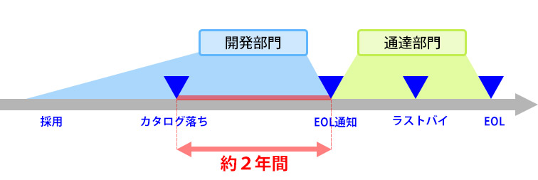 カタログ落ち情報とは？